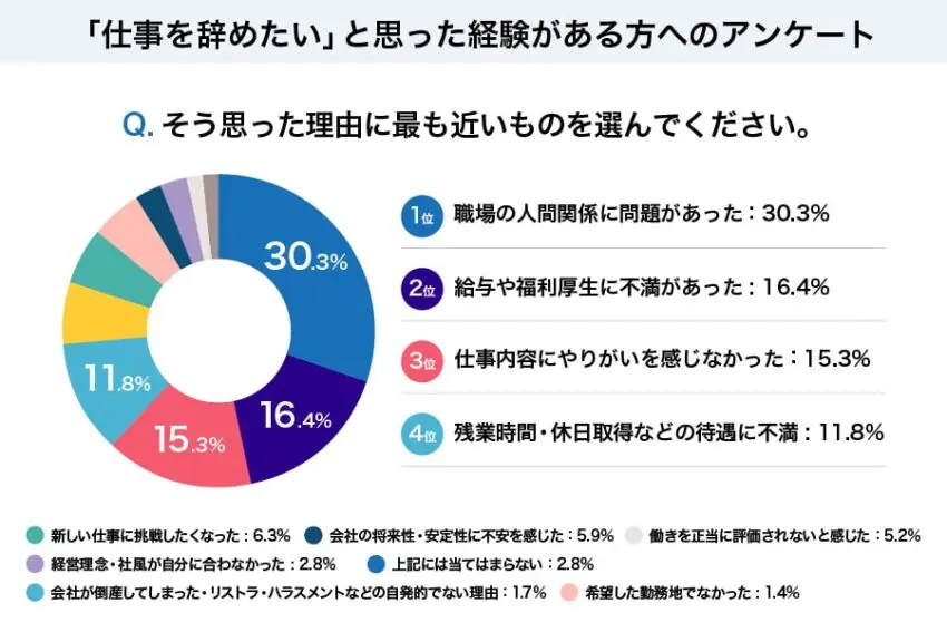 働き方に関する独自アンケート調査結果2
