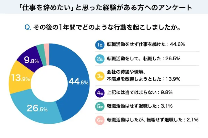 働き方に関する独自アンケート調査結果3