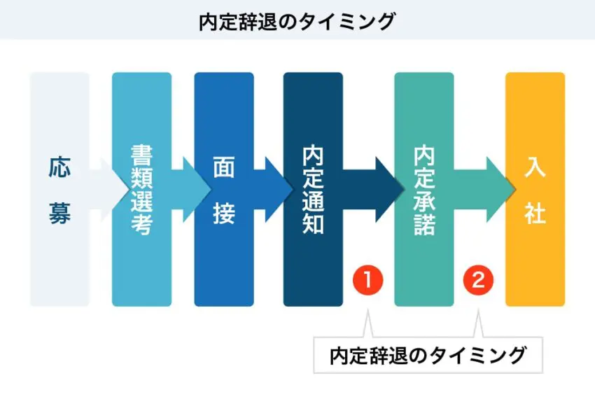そのまま使える例文 転職面接の内定辞退をスムーズに伝えるマナーと鉄則
