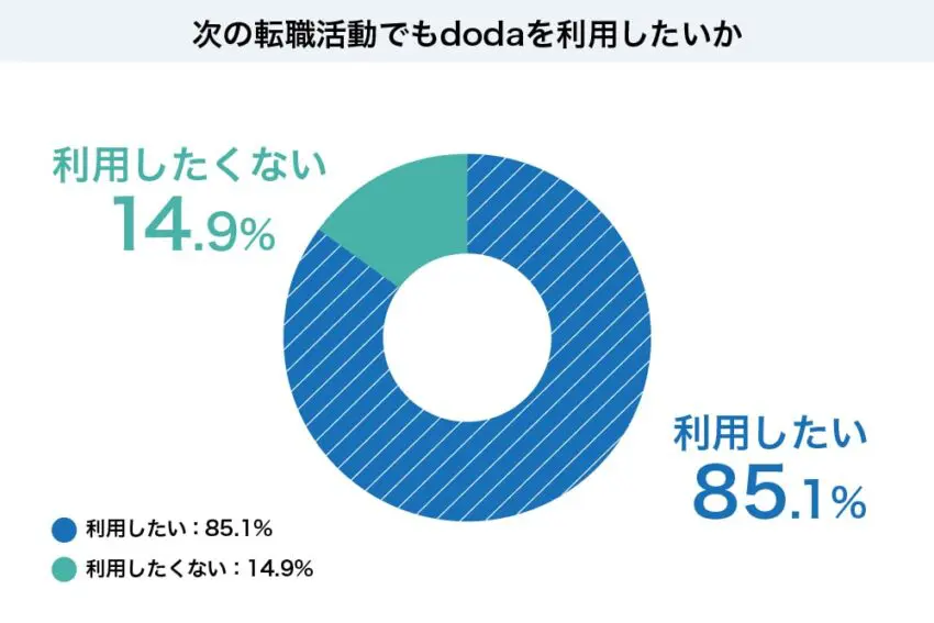 次の転職でもdodaを利用したいか？のアンケート結果