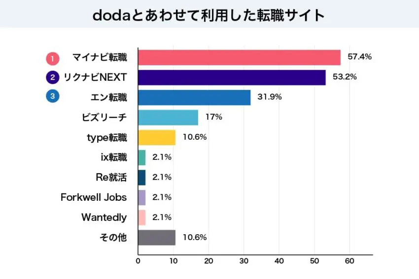 転職者がdodaとあわせて登録していた転職サイト