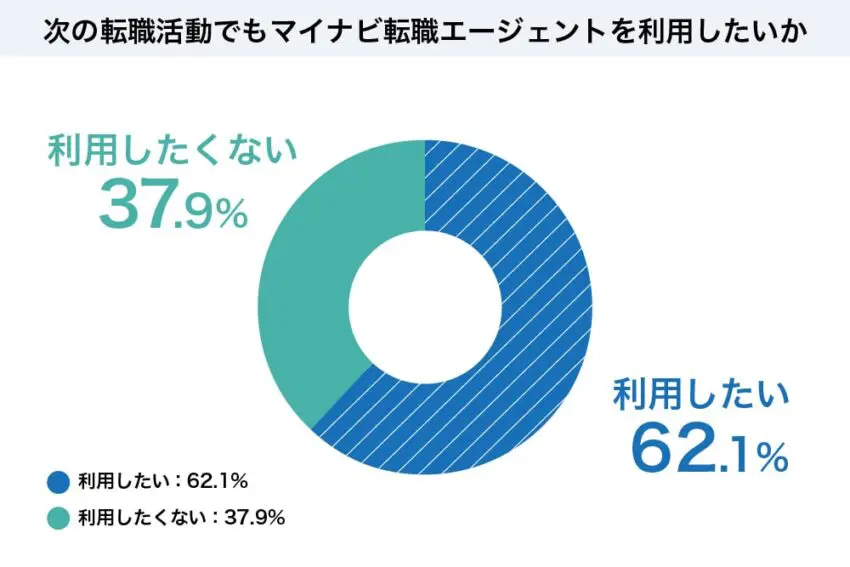 過半数の62.1％が「次の転職活動でも利用したい」と答える