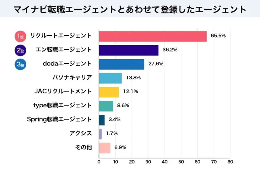 転職者がマイナビエージェントと一緒に登録した転職エージェント