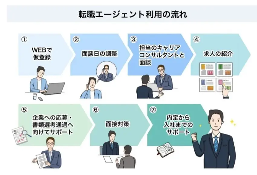 転職エージェントを利用する流れ
